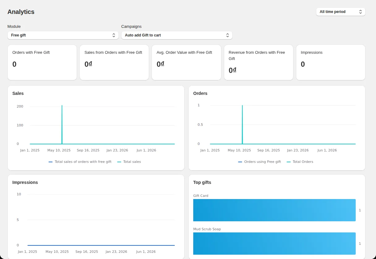 Tek Labs Gifts and Upsell Analytics page with the date range, Module and Campaigns filters, metric cards and charts