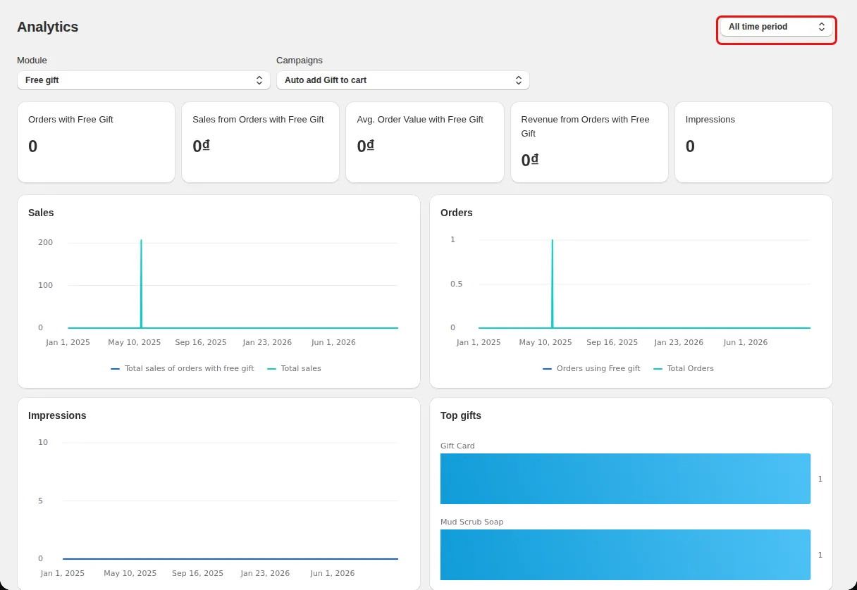 Analytics page with the date range selector All time period highlighted at the top right