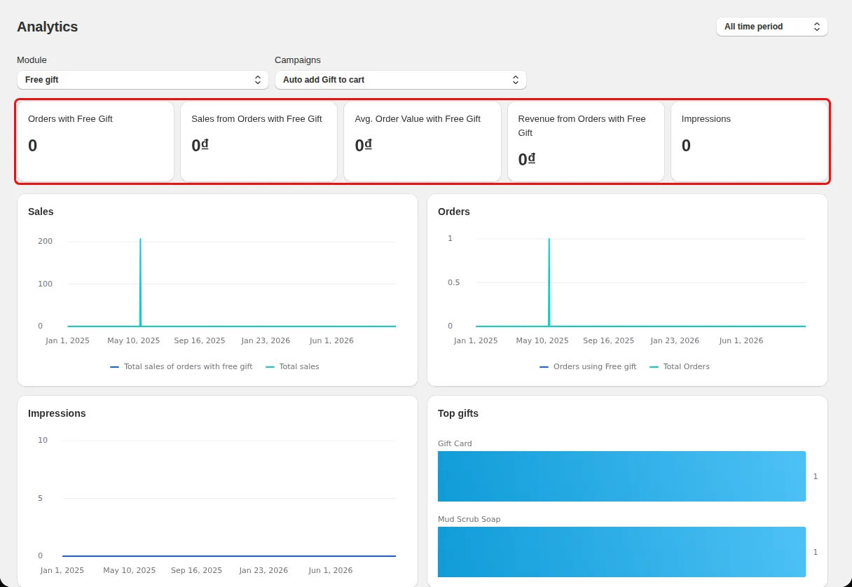 Analytics page with the result cards highlighted: orders, sales, average order value, revenue and impressions, above the Sales, Orders and Impressions charts